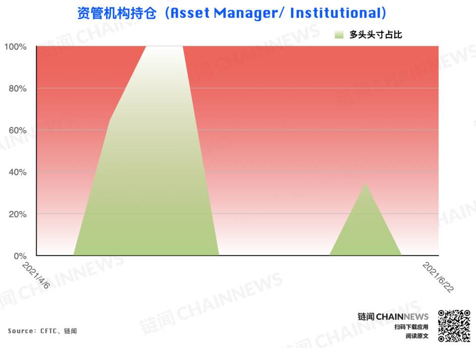  | CFTC COT 加密货币持仓周报