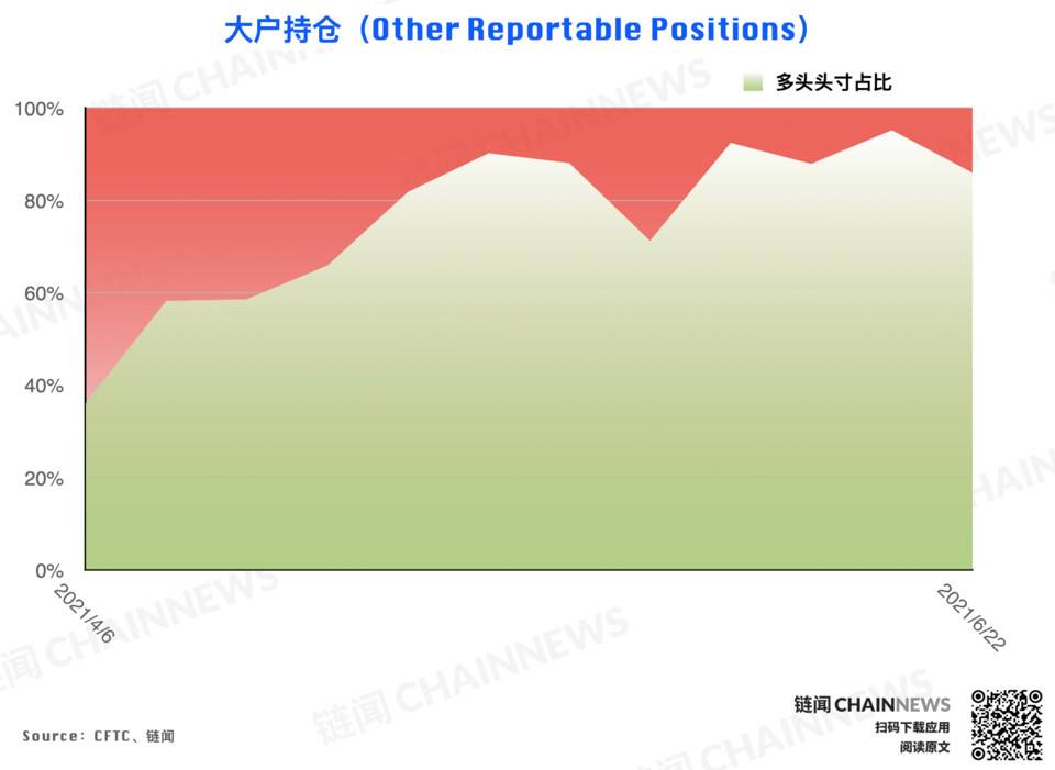  | CFTC COT 加密货币持仓周报