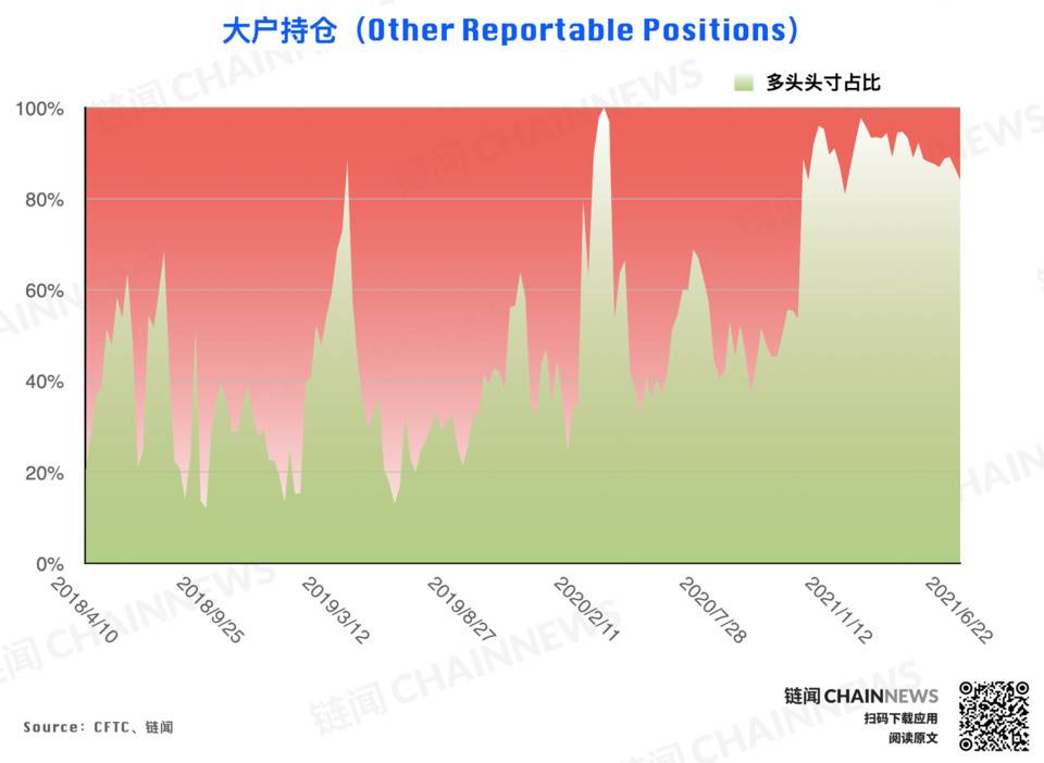  | CFTC COT 加密货币持仓周报