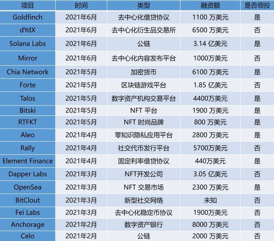 募资 22 亿美元，全球最大加密基金 a16z 是怎样炼成的？ | 链捕手