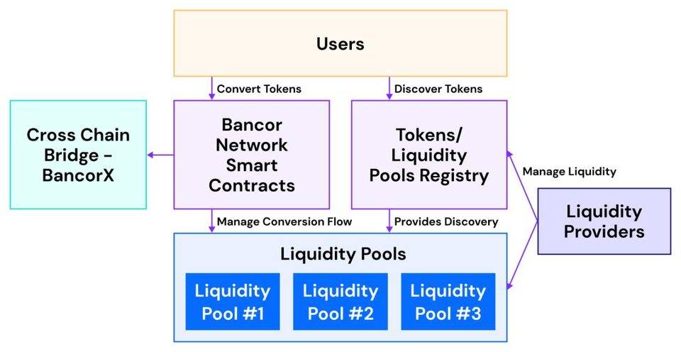 DeFi | 什么是 Liquidity Pool ? 它是如何运作的 ？