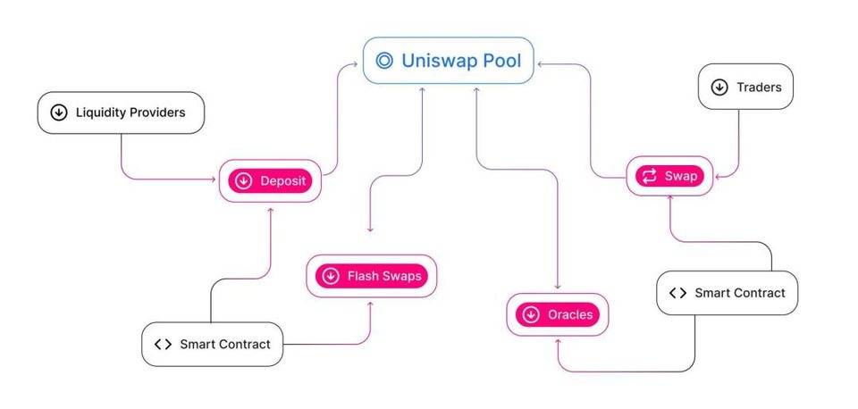 DeFi | 什么是 Liquidity Pool ? 它是如何运作的 ？