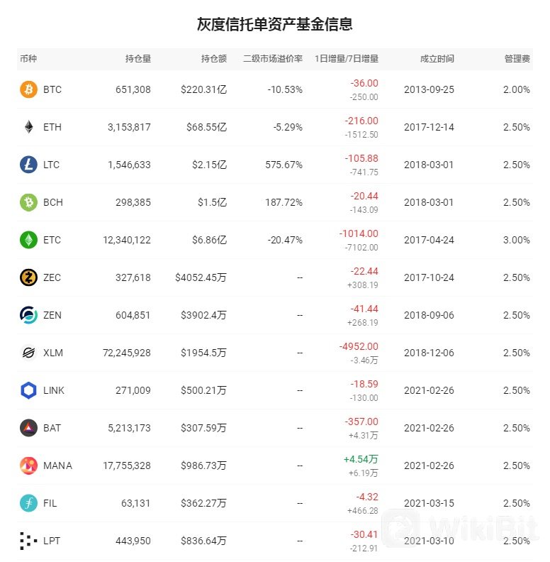 灰度信托单资产基金信息