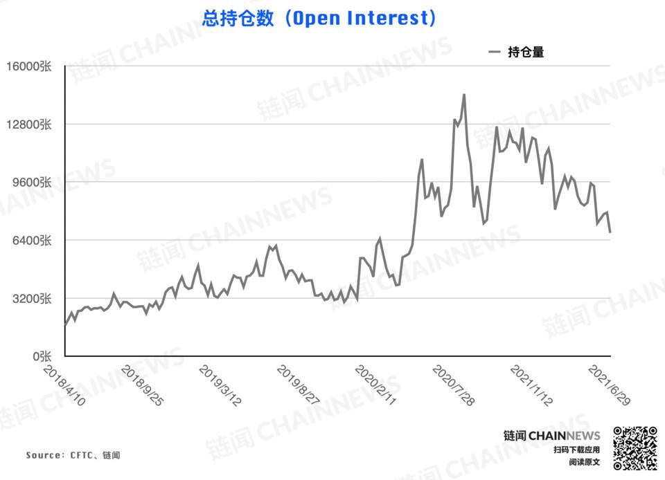 大型机构调仓表现「曝光」对后市明确态度 | CFTC COT 加密货币持仓周报