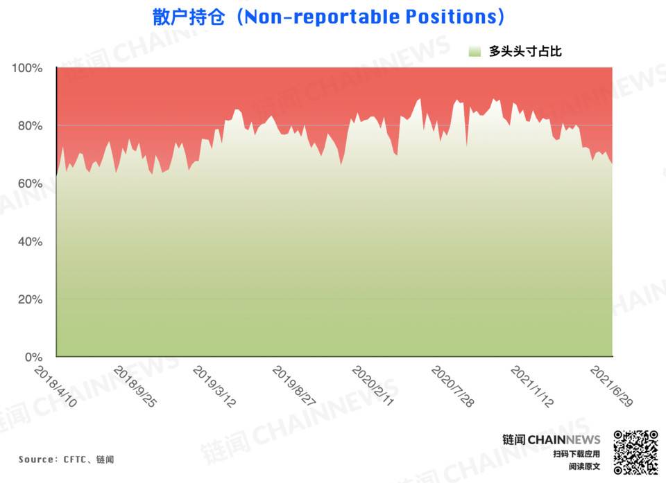 大型机构调仓表现「曝光」对后市明确态度 | CFTC COT 加密货币持仓周报