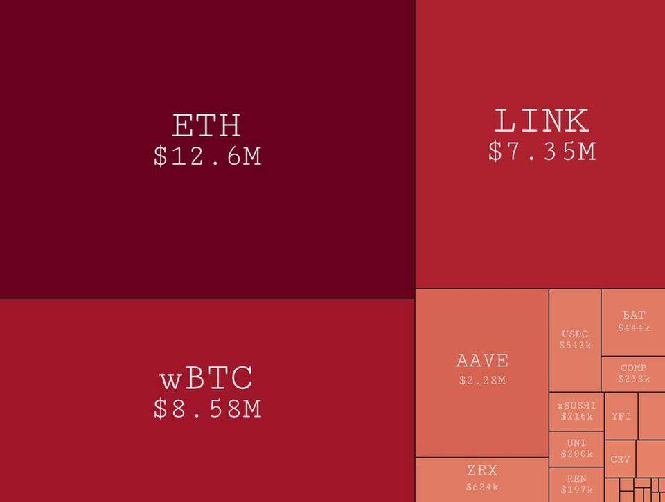 Glassnode：加密行业活动放缓，DeFi 继续向前推进