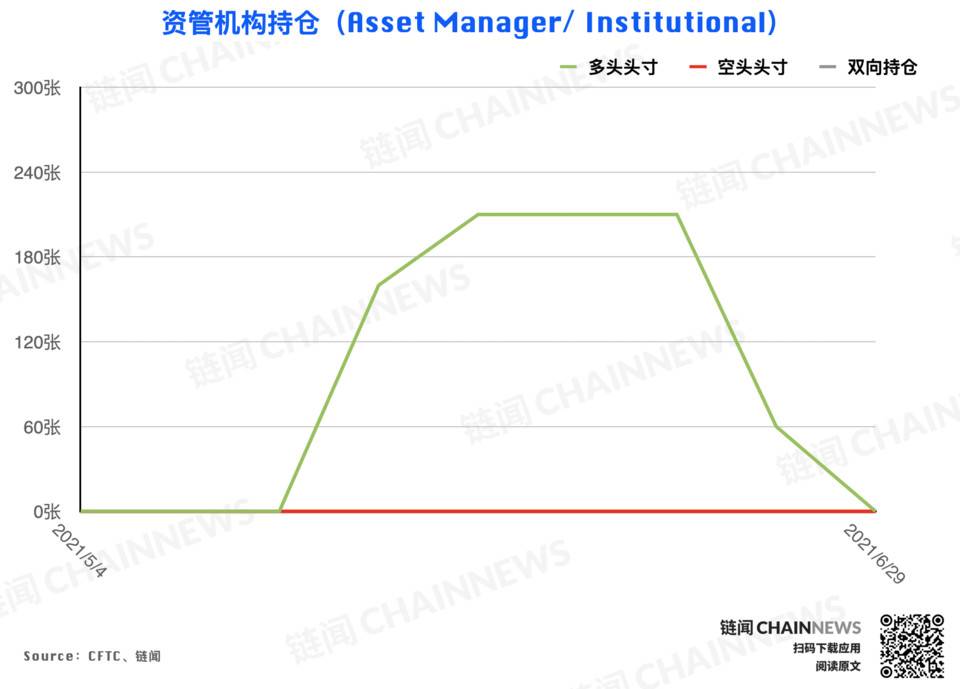 大型机构调仓表现「曝光」对后市明确态度 | CFTC COT 加密货币持仓周报