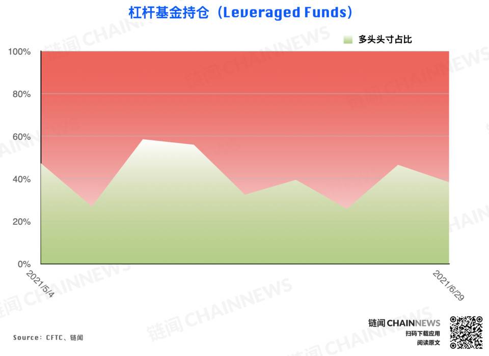 大型机构调仓表现「曝光」对后市明确态度 | CFTC COT 加密货币持仓周报