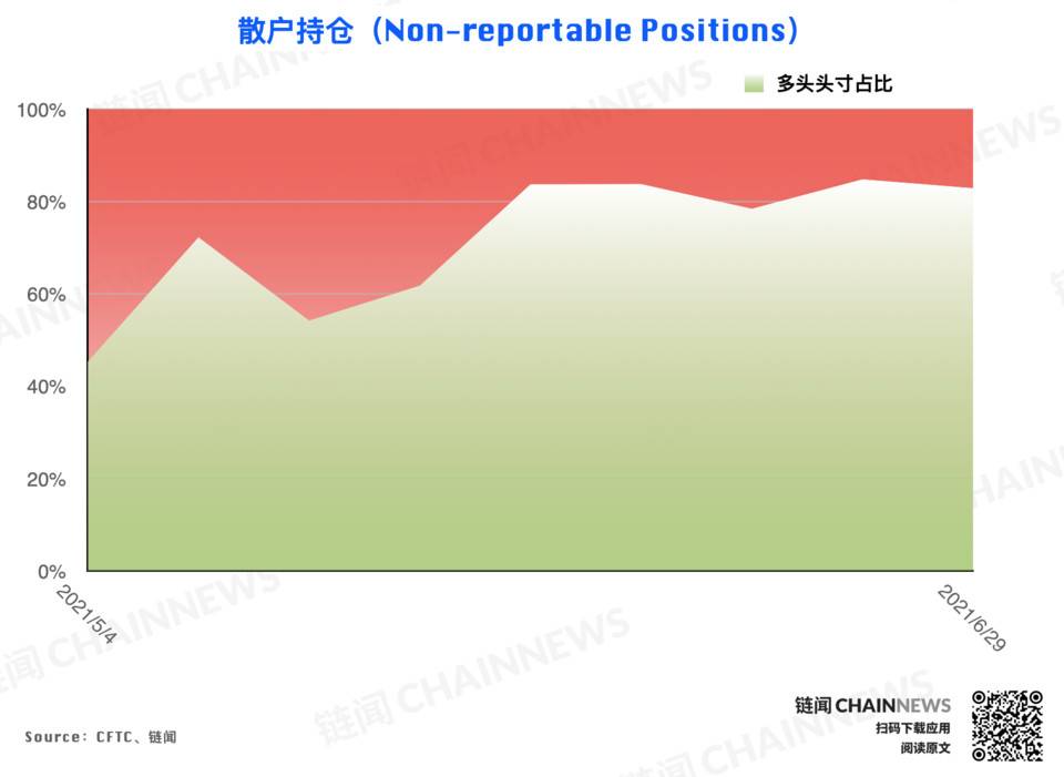 大型机构调仓表现「曝光」对后市明确态度 | CFTC COT 加密货币持仓周报