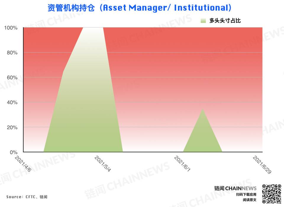 大型机构调仓表现「曝光」对后市明确态度 | CFTC COT 加密货币持仓周报