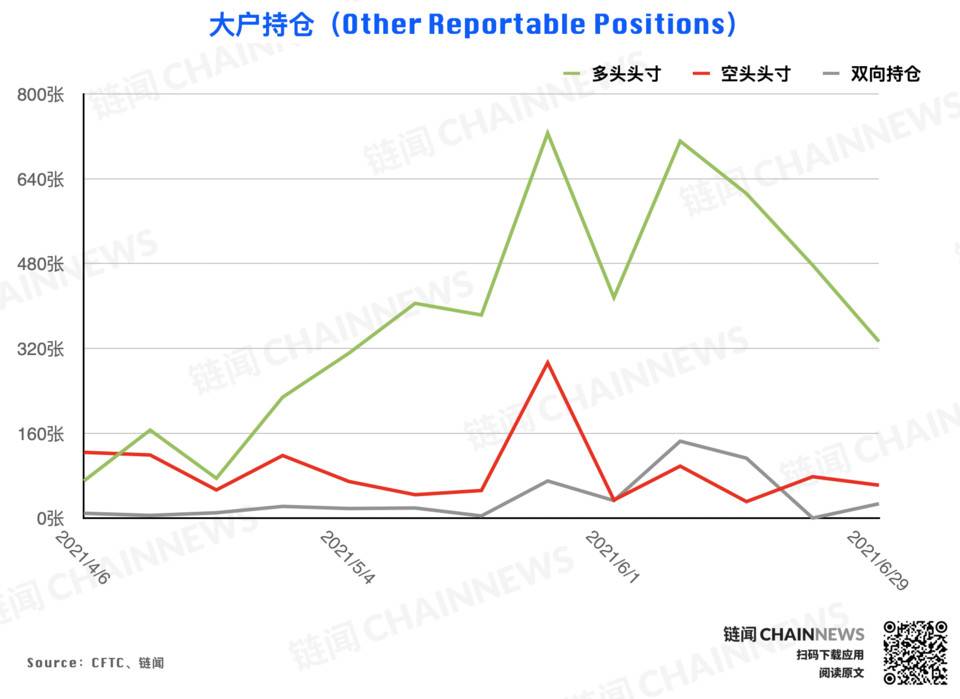 大型机构调仓表现「曝光」对后市明确态度 | CFTC COT 加密货币持仓周报