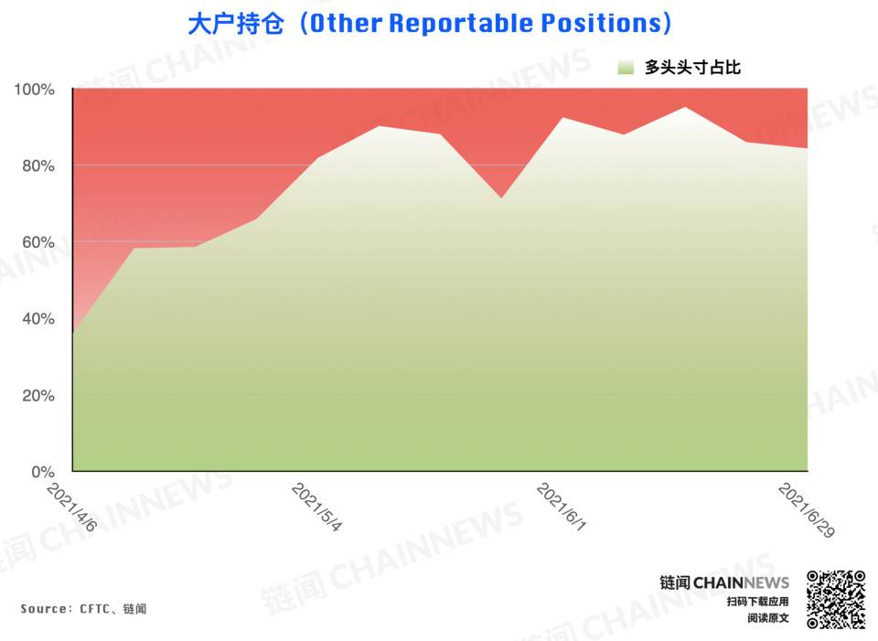 大型机构调仓表现「曝光」对后市明确态度 | CFTC COT 加密货币持仓周报