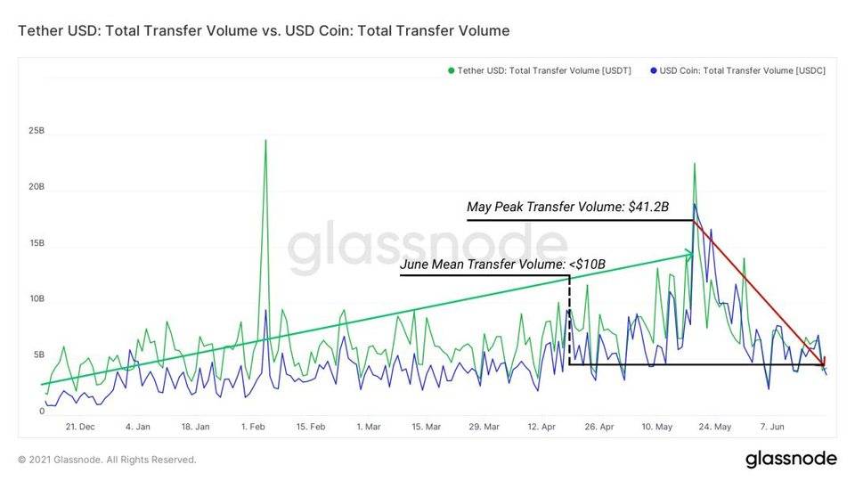 Glassnode：加密行业活动放缓，DeFi 继续向前推进