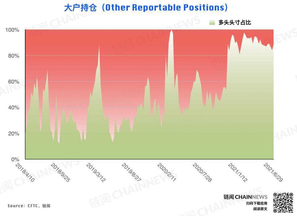 大型机构调仓表现「曝光」对后市明确态度 | CFTC COT 加密货币持仓周报