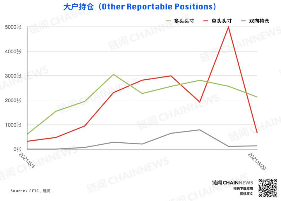 大型机构调仓表现「曝光」对后市明确态度 | CFTC COT 加密货币持仓周报