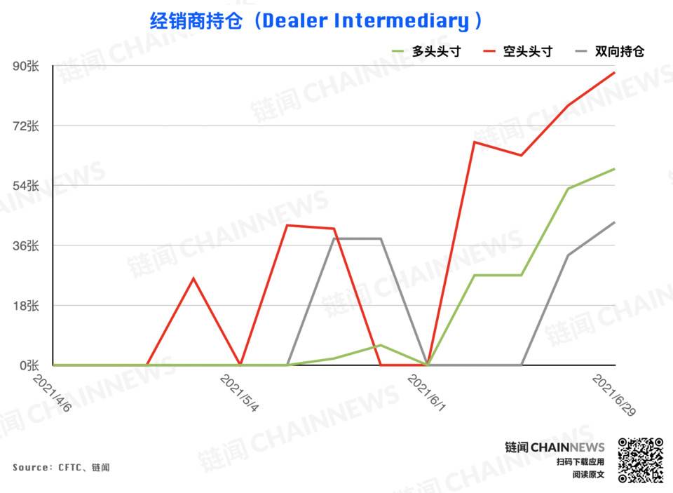 大型机构调仓表现「曝光」对后市明确态度 | CFTC COT 加密货币持仓周报