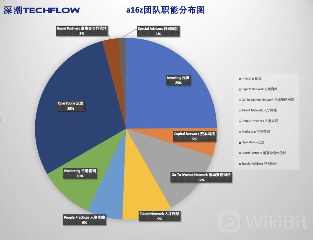 币世界-深度拆解a16z，不想当经纪人的媒体不是好风投