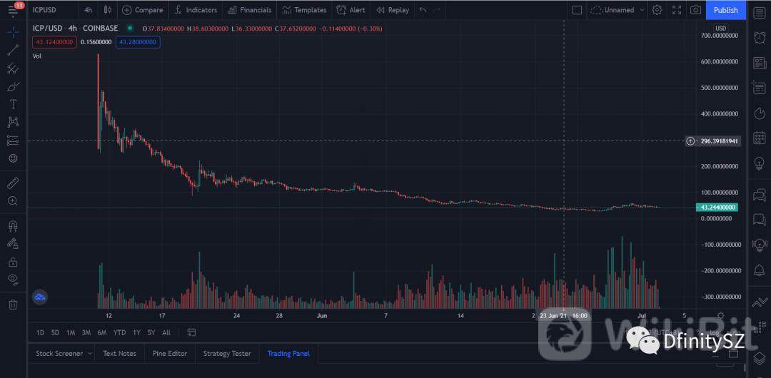 币世界-Dfinity基金会流出90%ICP幕后不可告人的秘密