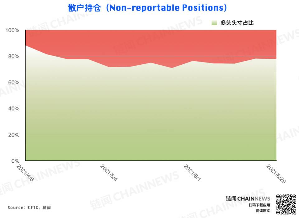 大型机构调仓表现「曝光」对后市明确态度 | CFTC COT 加密货币持仓周报