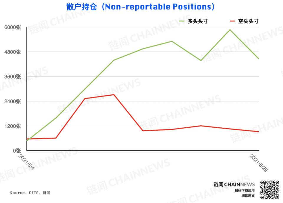 大型机构调仓表现「曝光」对后市明确态度 | CFTC COT 加密货币持仓周报