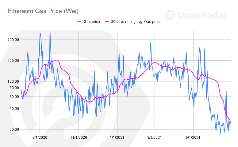 DappRadar 二季度报告：DeFi 锁仓仍集中在以太坊，Polygon 生态增长迅猛