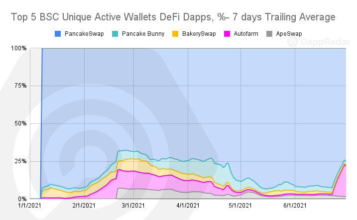 DappRadar 二季度报告：DeFi 锁仓仍集中在以太坊，Polygon 生态增长迅猛