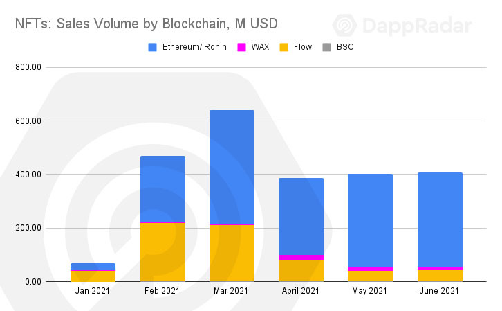 DappRadar 二季度报告：DeFi 锁仓仍集中在以太坊，Polygon 生态增长迅猛