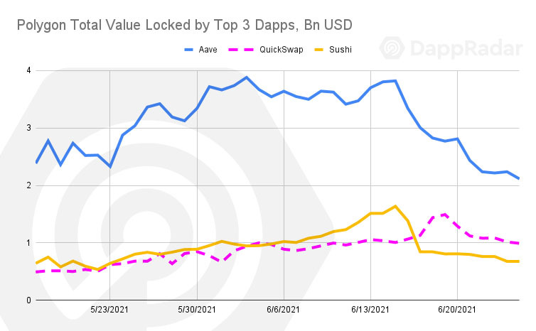 DappRadar 二季度报告：DeFi 锁仓仍集中在以太坊，Polygon 生态增长迅猛