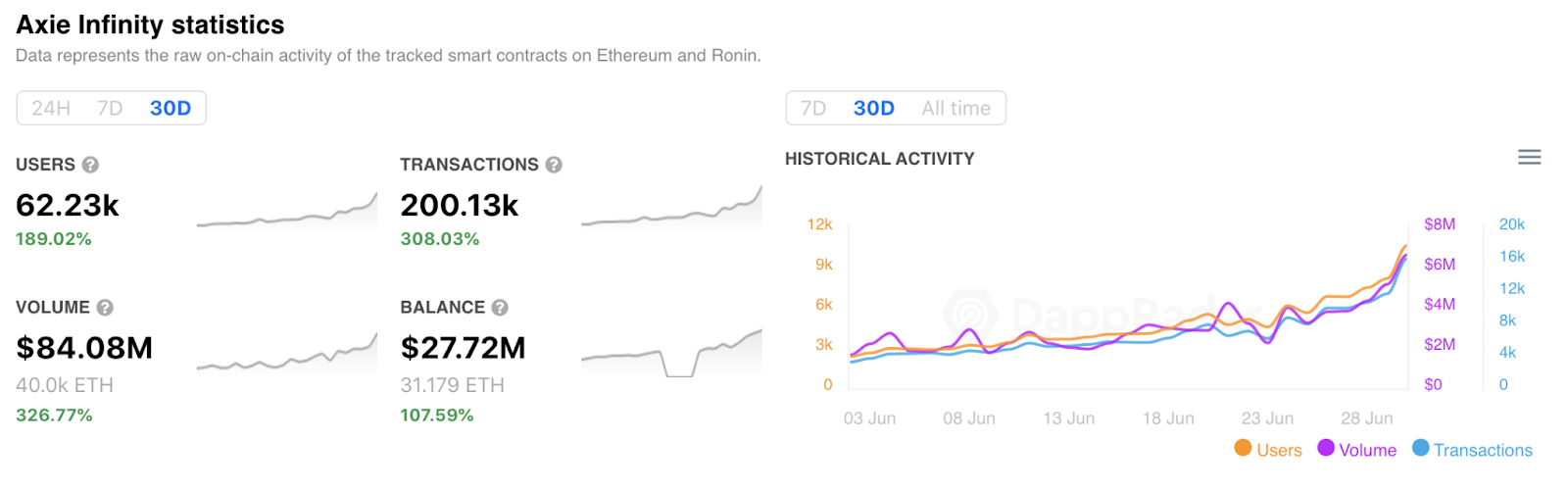 DappRadar 二季度报告：DeFi 锁仓仍集中在以太坊，Polygon 生态增长迅猛