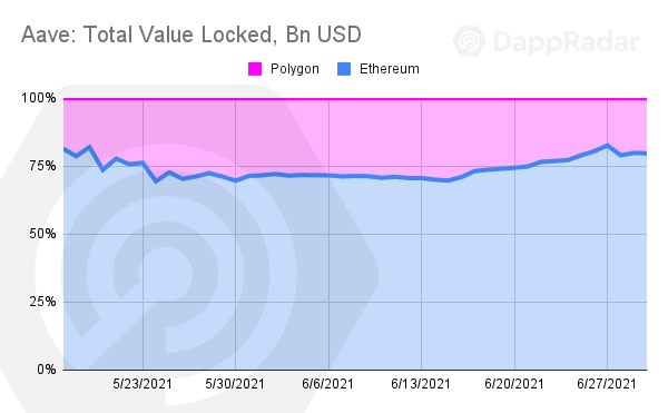 DappRadar 二季度报告：DeFi 锁仓仍集中在以太坊，Polygon 生态增长迅猛