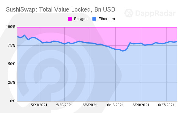 DappRadar 二季度报告：DeFi 锁仓仍集中在以太坊，Polygon 生态增长迅猛