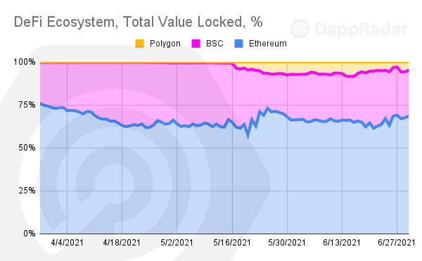 DappRadar 二季度报告：DeFi 锁仓仍集中在以太坊，Polygon 生态增长迅猛