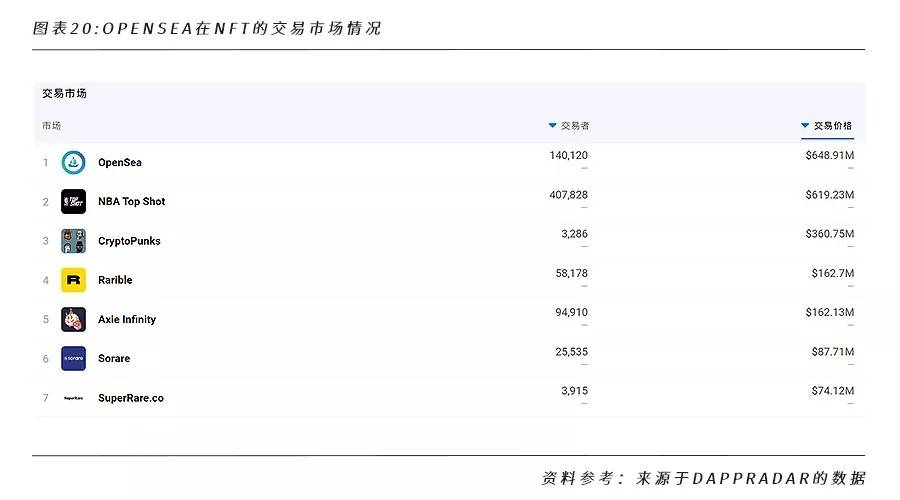 全面解析 NFT 行业格局和未来发展机遇