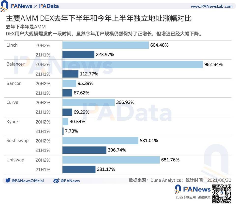 数读 DeFi 上半年进展：用户规模增长放缓，新公链生态发展迅速