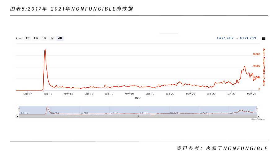 全面解析 NFT 行业格局和未来发展机遇