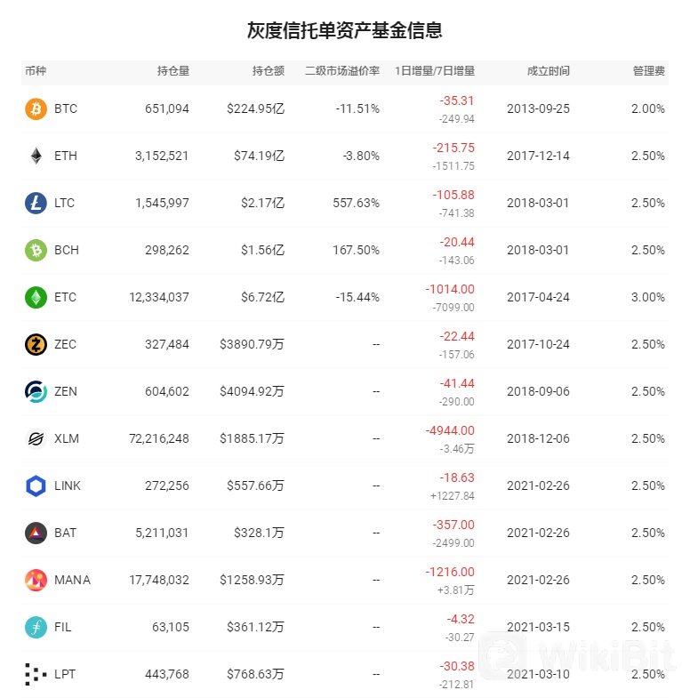 灰度信托单资产基金信息