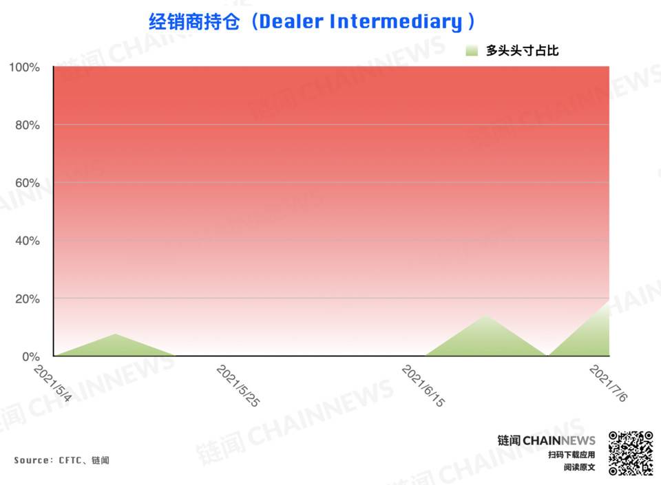 市场无视行情弱势？乐观氛围已「逆市」成型 | CFTC COT 加密货币持仓周报