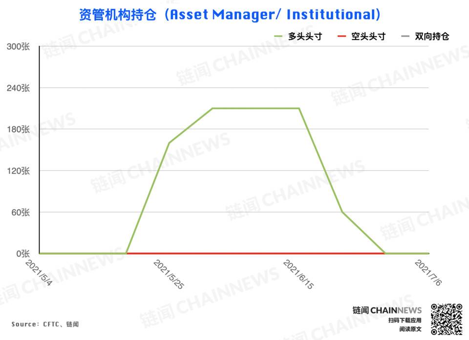 市场无视行情弱势？乐观氛围已「逆市」成型 | CFTC COT 加密货币持仓周报