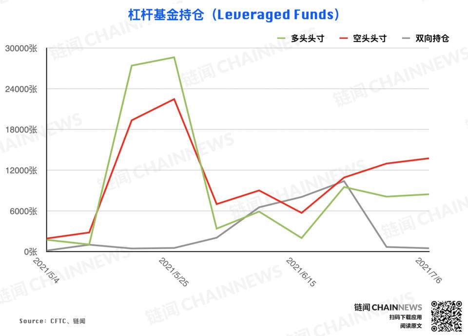 市场无视行情弱势？乐观氛围已「逆市」成型 | CFTC COT 加密货币持仓周报