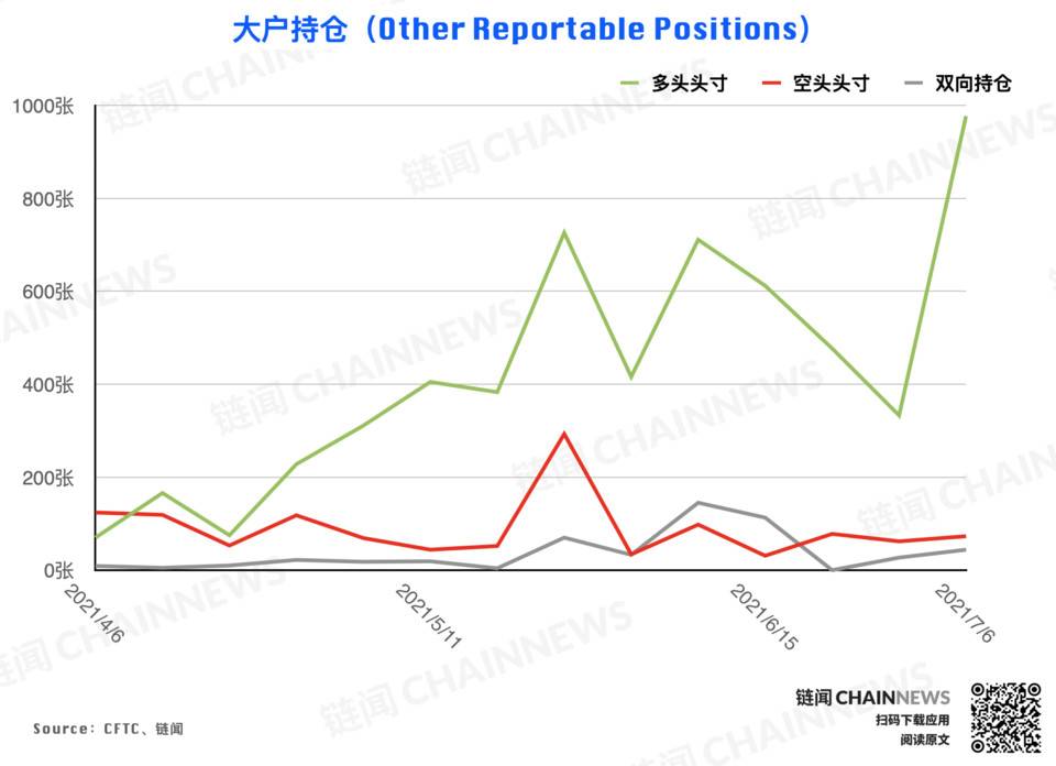 市场无视行情弱势？乐观氛围已「逆市」成型 | CFTC COT 加密货币持仓周报