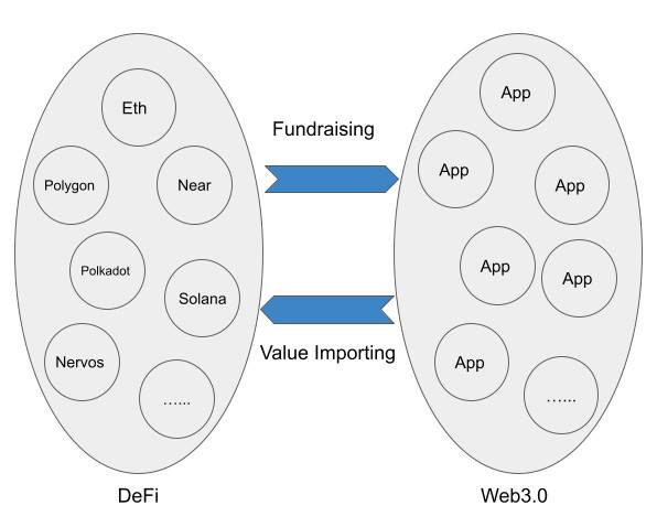 从区块链宇宙结构理解，DeFi 为什么需要 Web 3.0?