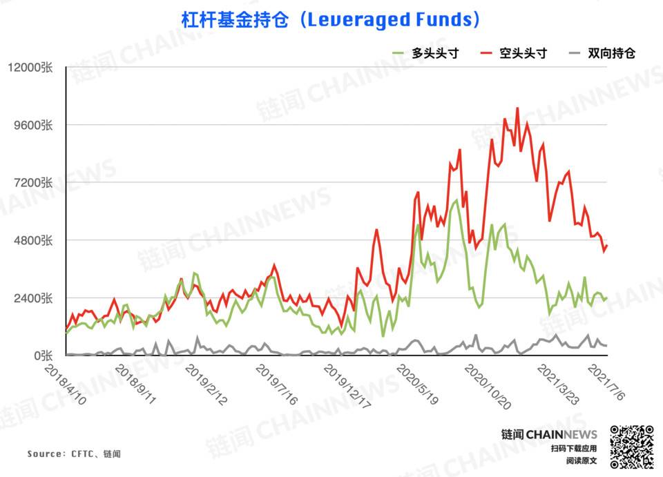 市场无视行情弱势？乐观氛围已「逆市」成型 | CFTC COT 加密货币持仓周报