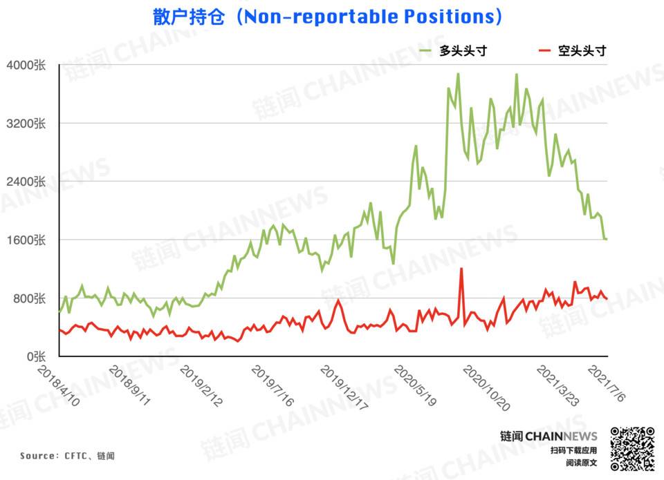 市场无视行情弱势？乐观氛围已「逆市」成型 | CFTC COT 加密货币持仓周报