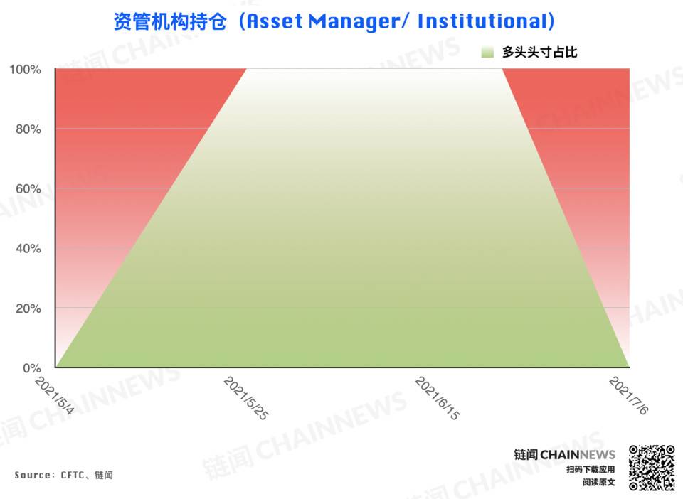 市场无视行情弱势？乐观氛围已「逆市」成型 | CFTC COT 加密货币持仓周报