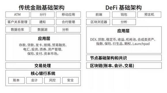 从区块链宇宙结构理解，DeFi 为什么需要 Web 3.0?