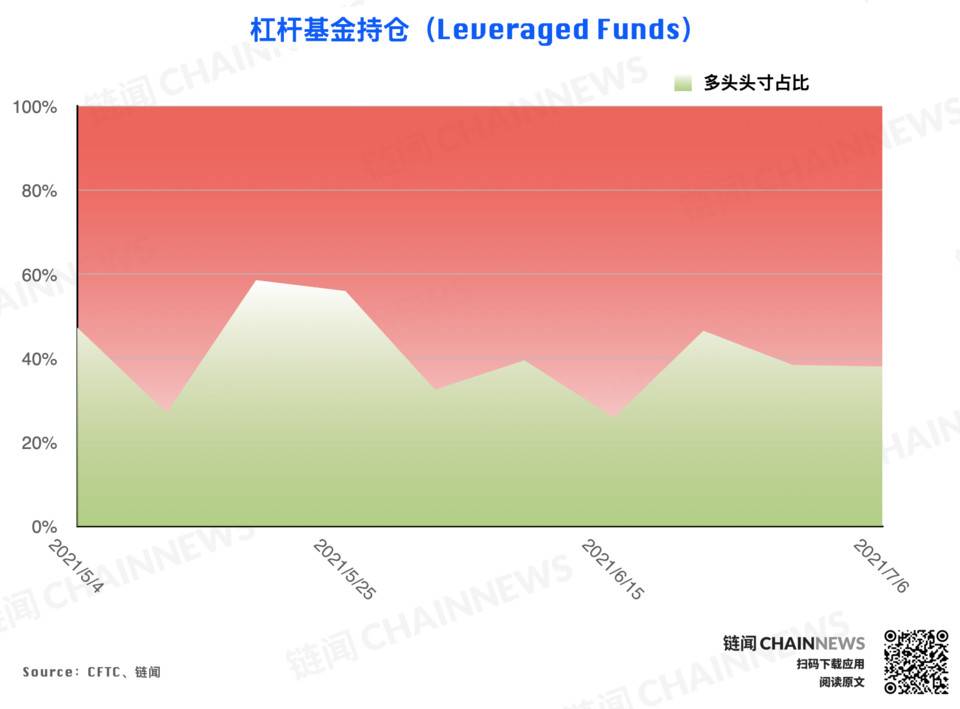 市场无视行情弱势？乐观氛围已「逆市」成型 | CFTC COT 加密货币持仓周报