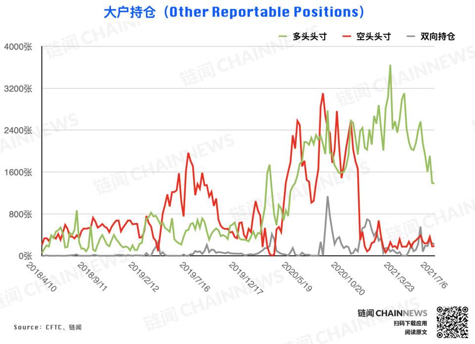 市场无视行情弱势？乐观氛围已「逆市」成型 | CFTC COT 加密货币持仓周报