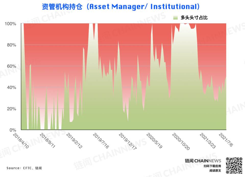 市场无视行情弱势？乐观氛围已「逆市」成型 | CFTC COT 加密货币持仓周报