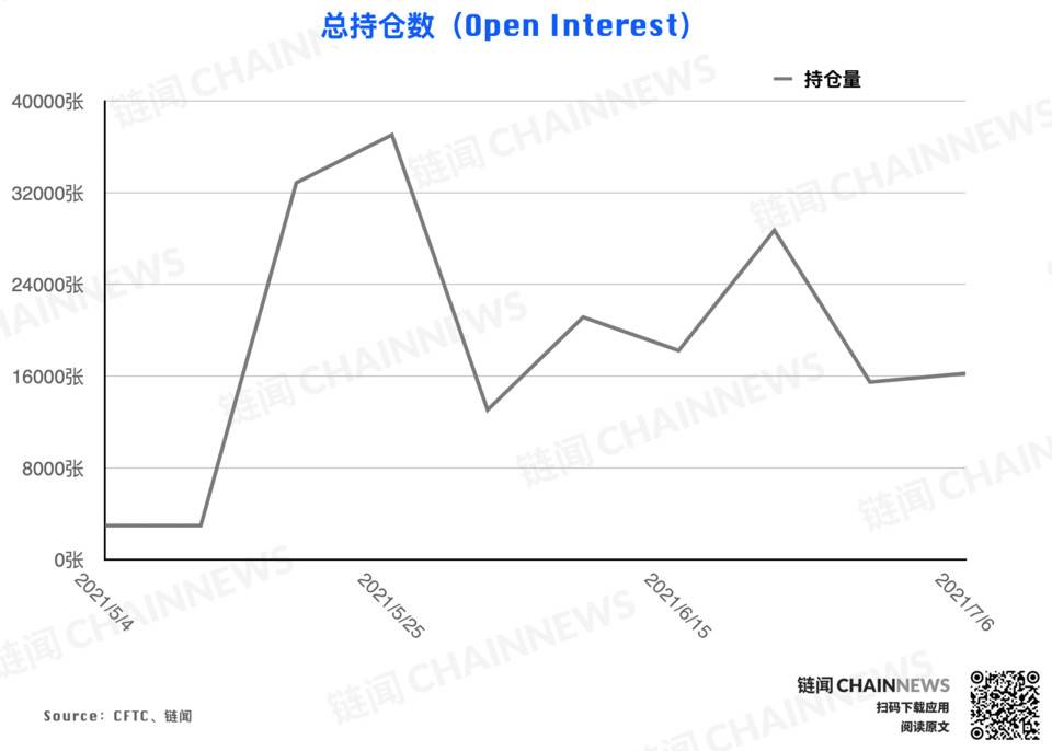 市场无视行情弱势？乐观氛围已「逆市」成型 | CFTC COT 加密货币持仓周报