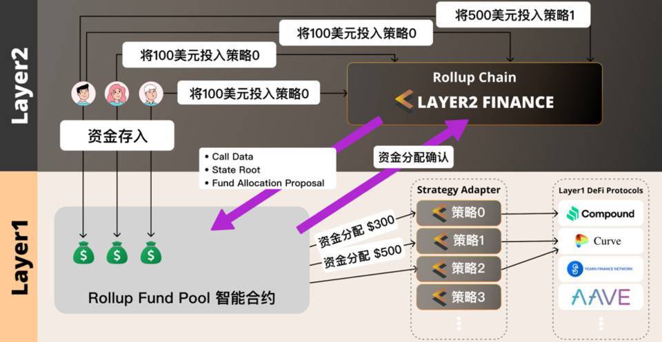 一文纵览以太坊扩容主力 Rollup 技术、应用与数据表现